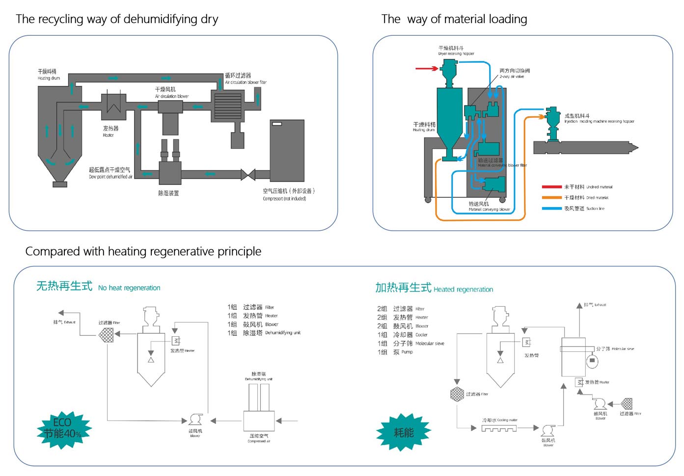 Dehumidifying Dryer (Standard Type) Working Principle
