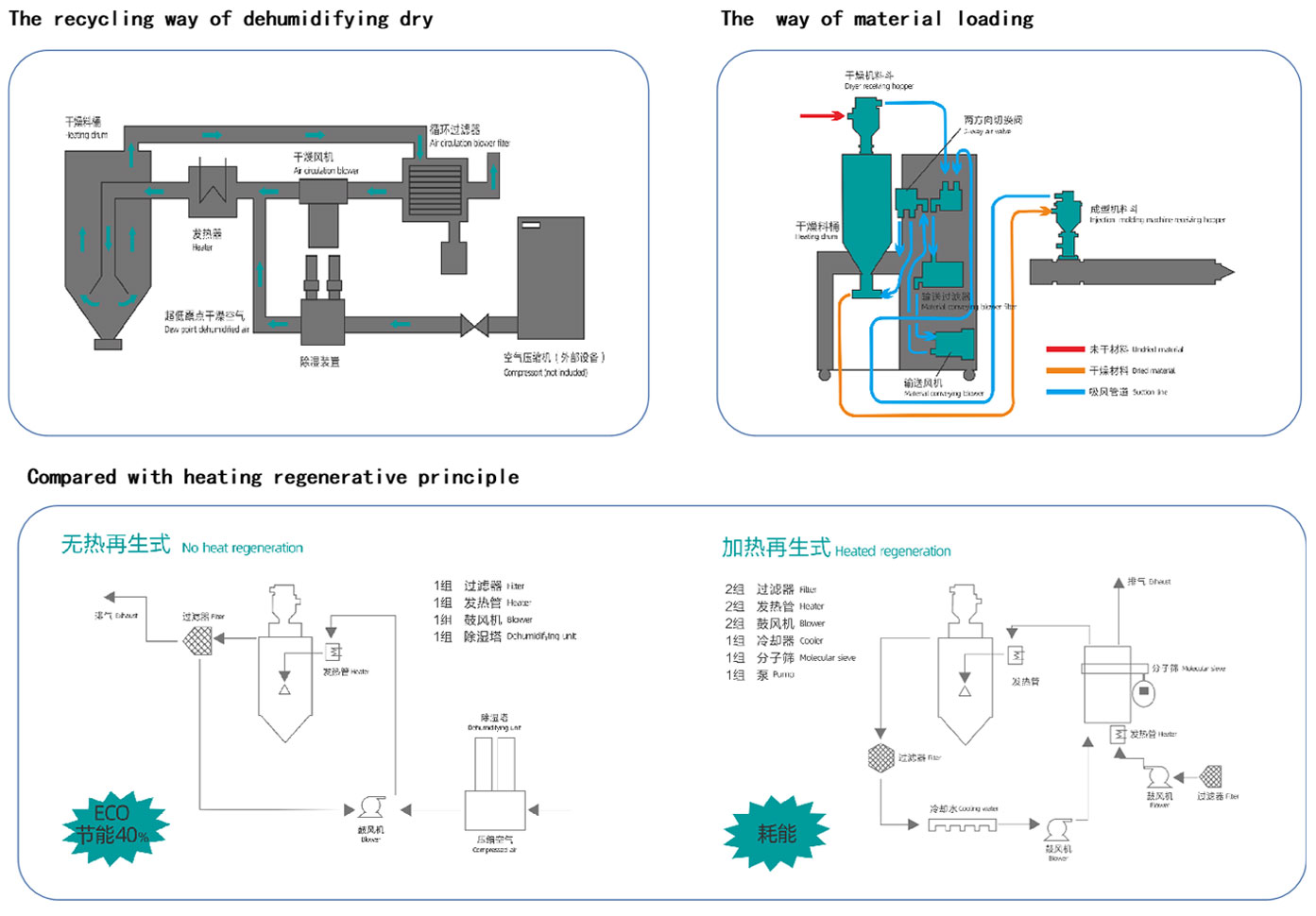 Dehumidifying Dryer (Optical Grade) Working Principle